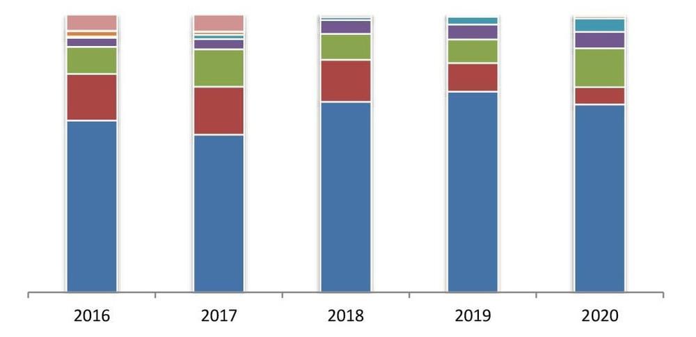 Выручка (нетто) от реализации киви по федеральным округам за 2016 - 2020 гг., %