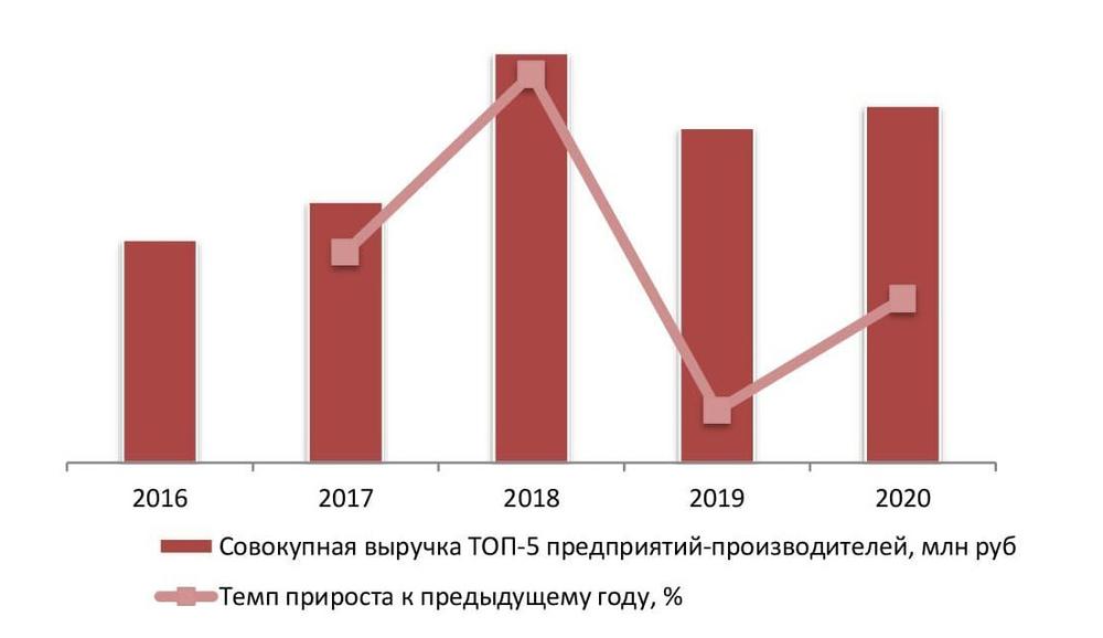 Динамика совокупного объема выручки крупнейших производителей (ТОП-5) киви в России, 2016 - 2020 гг., млн руб.