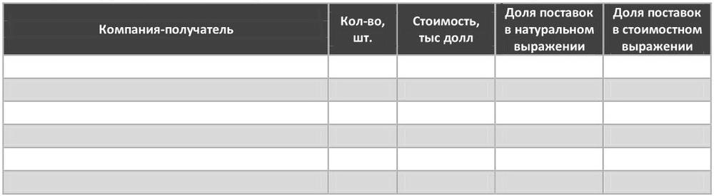Структура импорта вакуумных печей в РФ по компаниям-получателям, 2017 г.