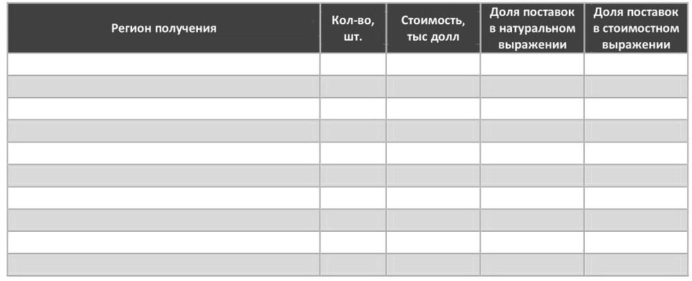 Структура импорта вакуумных печей в РФ по регионам получения, 2017 г.