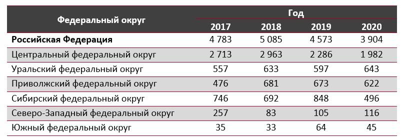 Динамика производства станков металлообрабатывающих прочих в России по федеральным округам