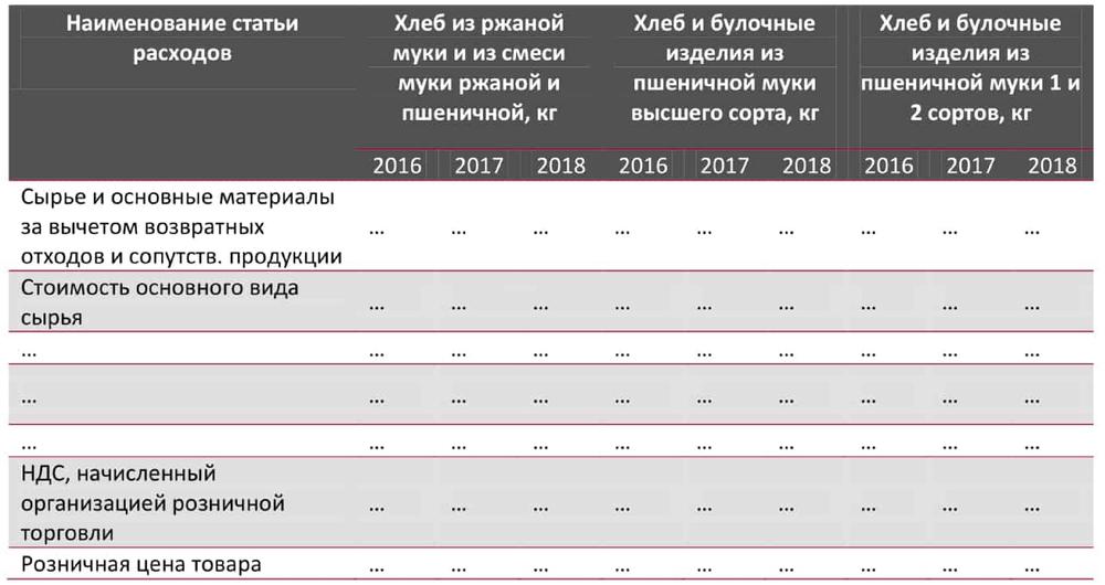 Структура розничной цены на хлеб (в среднем по отрасли) в РФ, % 