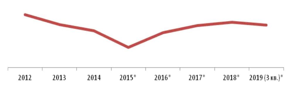 Динамика ВВП РФ, в 2012-2018 гг., 1-3 кв. 2019г., % к предыдущему году