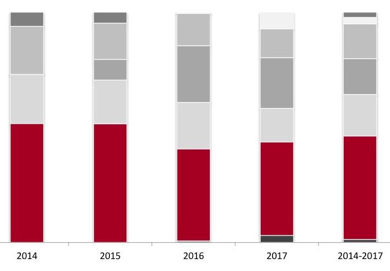  Структура экспорта каменного угля из республики Хакасия за 2014-2017гг. по компаниям-производителям в натуральном выражении (тыс. т), %