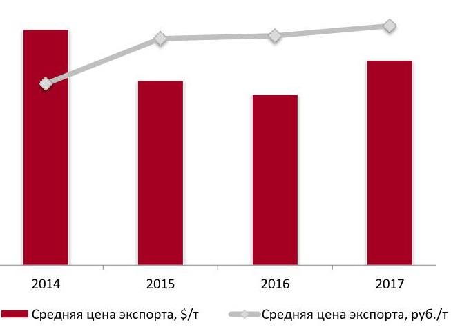  Средние цены экспорта каменного угля из республики Хакасия за 2014-2017 гг. в рублевом и долларовом эквивалентах