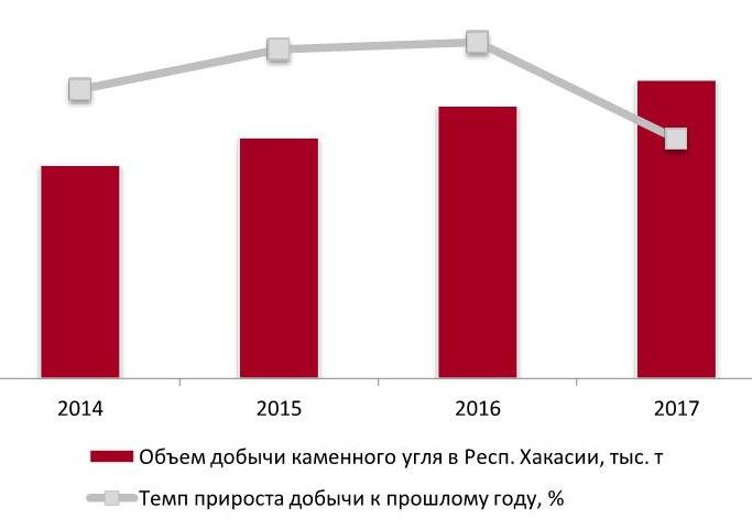  Добыча каменного угля в республике Хакасии, 2014-2017 гг., тыс. т
