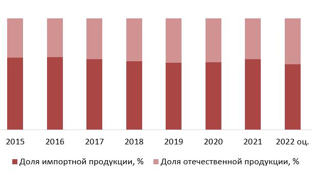 Соотношение импортной и отечественной продукции на рынке крепежа в 2015-2022 (оц.) гг., %