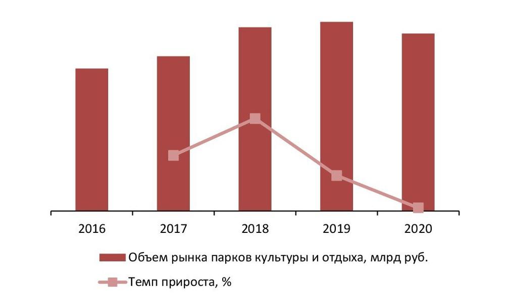 Динамика объема рынка парков культуры и отдыха, 2016–2020 гг., млрд руб.