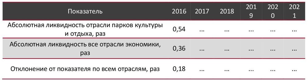 Абсолютная ликвидность в сфере парков культуры и отдыха в сравнении со всеми отраслями экономики РФ, 2016–июн. 2021 гг., раз