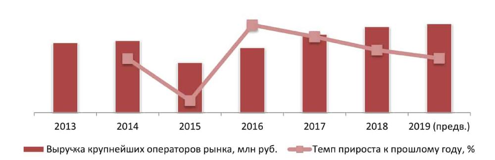 Динамика совокупного объема выручки крупнейших операторов рынка (ТОП-5) в России, 2013-2019 гг., млн руб.