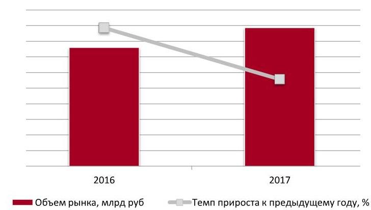 Объем и динамика рынка сельскохозяйственной техники в РФ, 2016-2017 гг.