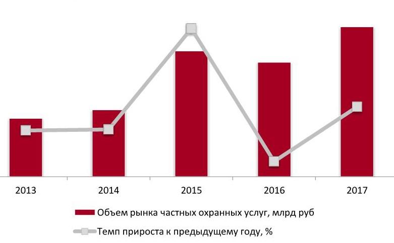 Динамика объема рынка физической частной охраны стационарных объектов в ЦФО, 2013-2017 гг., млрд руб