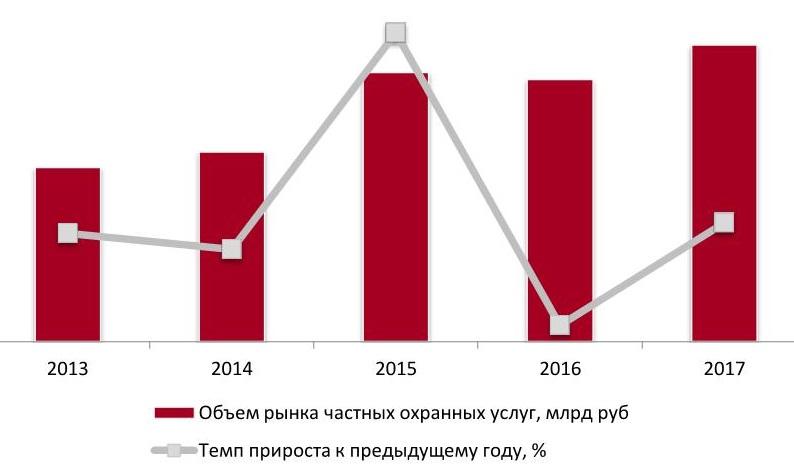 Динамика объема рынка частных охранных услуг в РФ, 2013-2017 гг., млрд руб