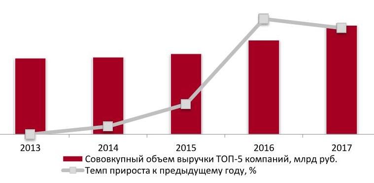 Динамика совокупного объема выручки крупнейших компаний рынка частных охранных услуг (ТОП-5) в ЦФО, 2013-2017 гг., млрд руб.