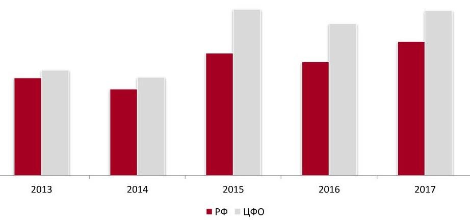 Абсолютная ликвидность в сфере частных охранных услуг в РФ и ЦФО, 2013-2017 гг., раз