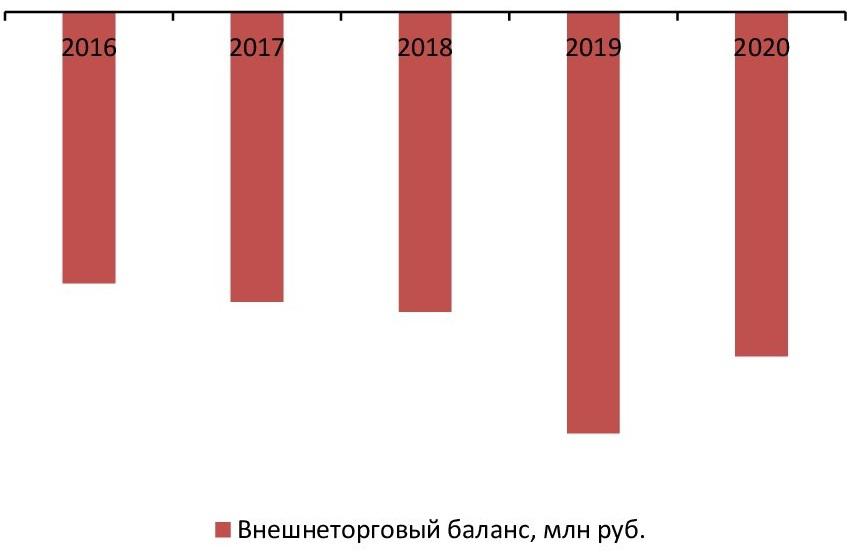 Баланс экспорта и импорта, 2016-2020 гг., млн руб. рынок фармакологии