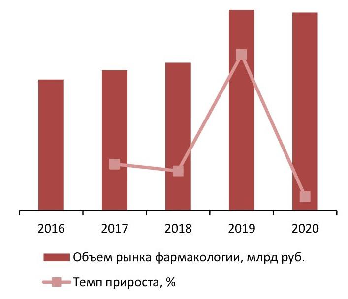 Динамика объема рынка фармакологии, 2016-2020 гг., 