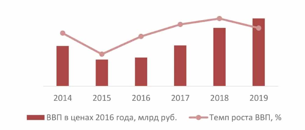 Динамика ВВП РФ, в 2014-2019 гг., млрд руб., % к предыдущему годуДинамика ВВП РФ, в 2014-2019 гг., млрд руб., % к предыдущему году