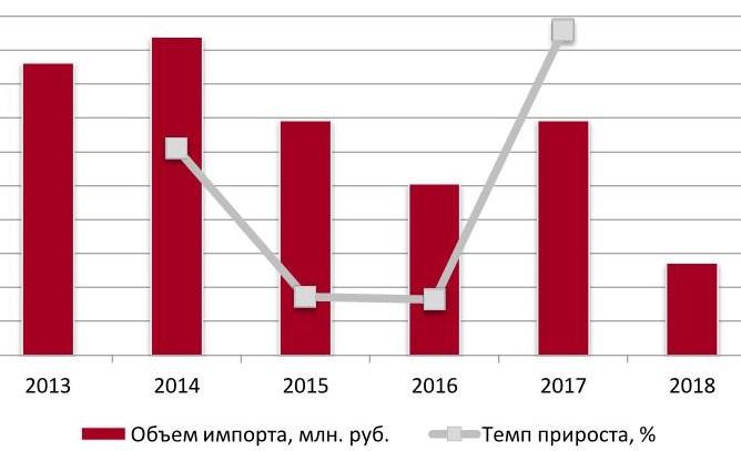 Объем и динамика импорта молока в денежном выражении, 2013 - 2018 гг.