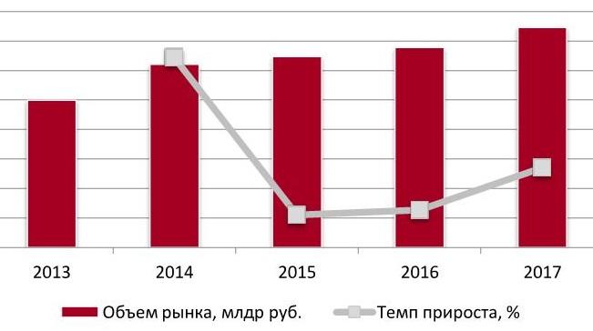 Динамика объема рынка молока 2013 – 2017 гг., млрд руб.