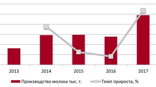 Динамика объемов производства молока в РФ за 2013-2017 гг., тыс. т. 