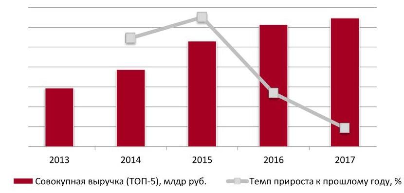 Динамика совокупного объема выручки крупнейших производителей (ТОП-5) молока в России, 2013-2017 гг.