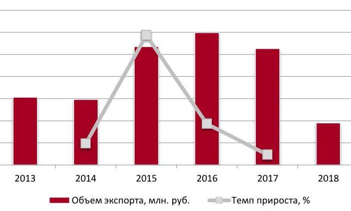  Объем и динамика экспорта молока в денежном выражении, 2013-2018 гг.