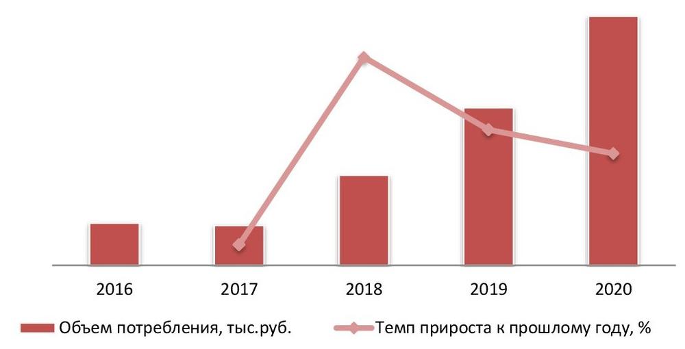 Динамика потребления пергамента в денежном выражении, 2016 - 2020 гг.