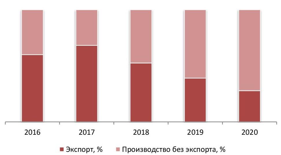 Доля экспорта в производстве за 2016– 2020 гг. рынок пергамента
