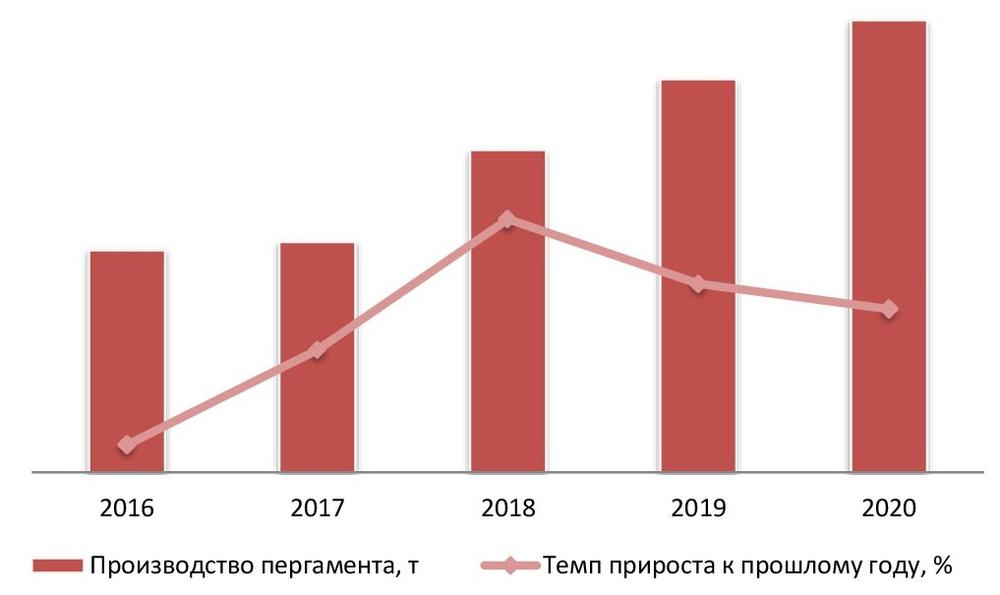  Динамика объемов производства пергамента в РФ за 2016 – 2020 гг.