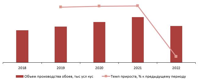 Динамика объема производства обоев в РФ за 2018-2022 гг., тыс усл кус., % к прошлому году