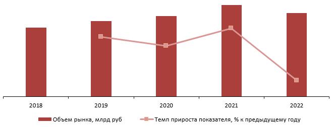 Динамика объема рынка обоев в РФ, 2018-2022 гг., млрд руб.