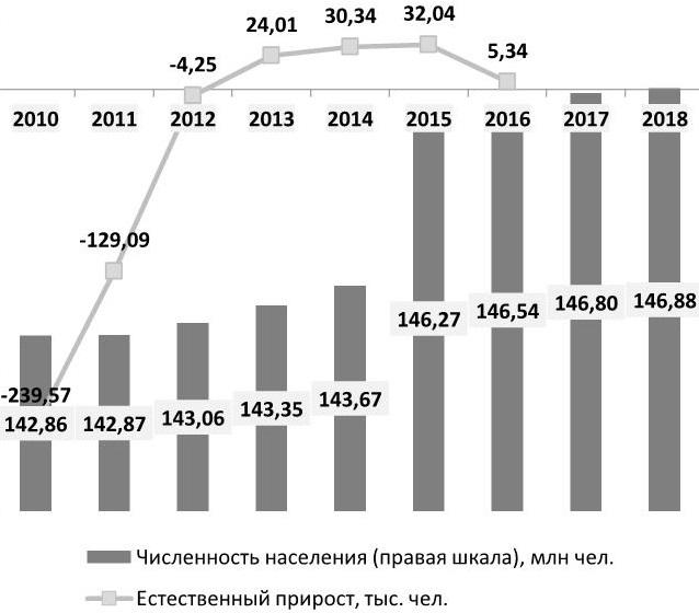 Динамика численности населения РФ, 2010-2018 гг.