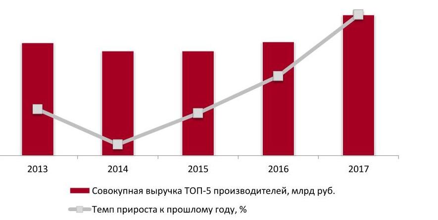 Динамика совокупного объема выручки крупнейших производителей (ТОП-5) железорудного концентрата в России, 2013-2017 гг.