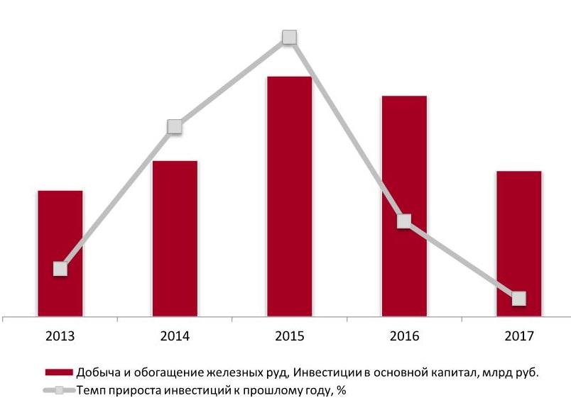 Инвестиции в основной капитал по отрасли добыча и обогащение железных руд, 2013-2017 г., млрд руб.