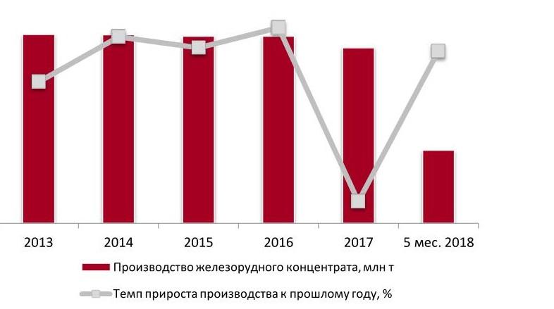 Динамика объемов производства железорудного концентрата в РФ за 2013 – 2017 гг., 5 мес. 2018 г.