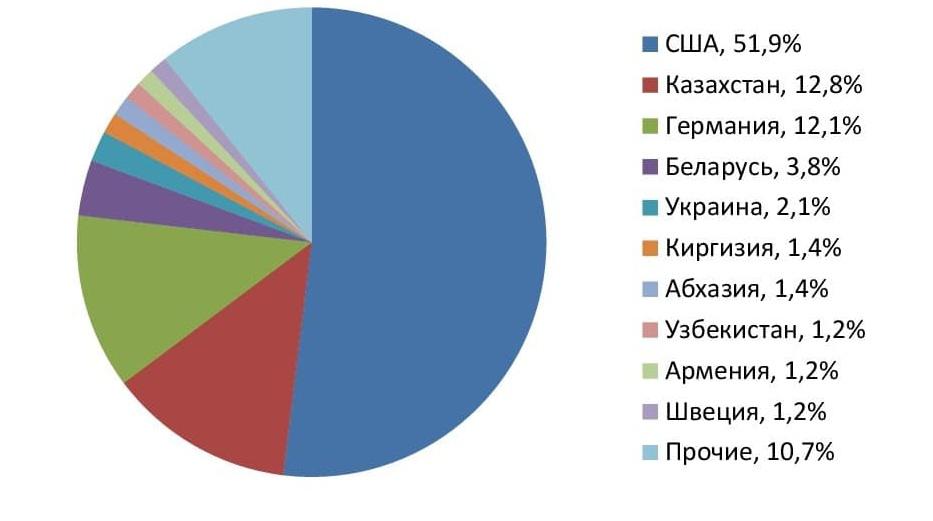 Структура экспорта волоконно-оптических кабелей по странам, 2020 г., %