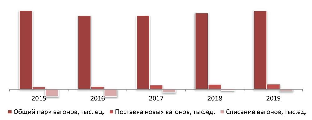  Динамика подвижного состава, 2015-2019 гг. тыс. ед.