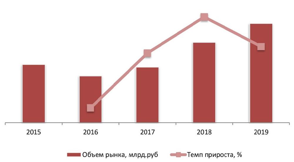 Динамика объема рынка аренды железнодорожного транспорта в РФ за период 2015-2019 гг. в денежном выражении, млрд руб.