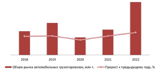 Динамика объема рынка автомобильных грузоперевозок, 2018-2022 гг.