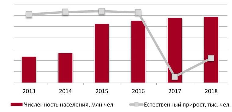  Динамика численности населения РФ, 2013-март 2018 гг.