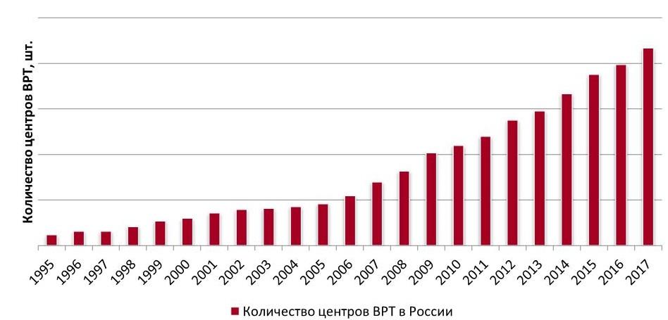 Центры ВРТ в России (1995-2017 гг.)