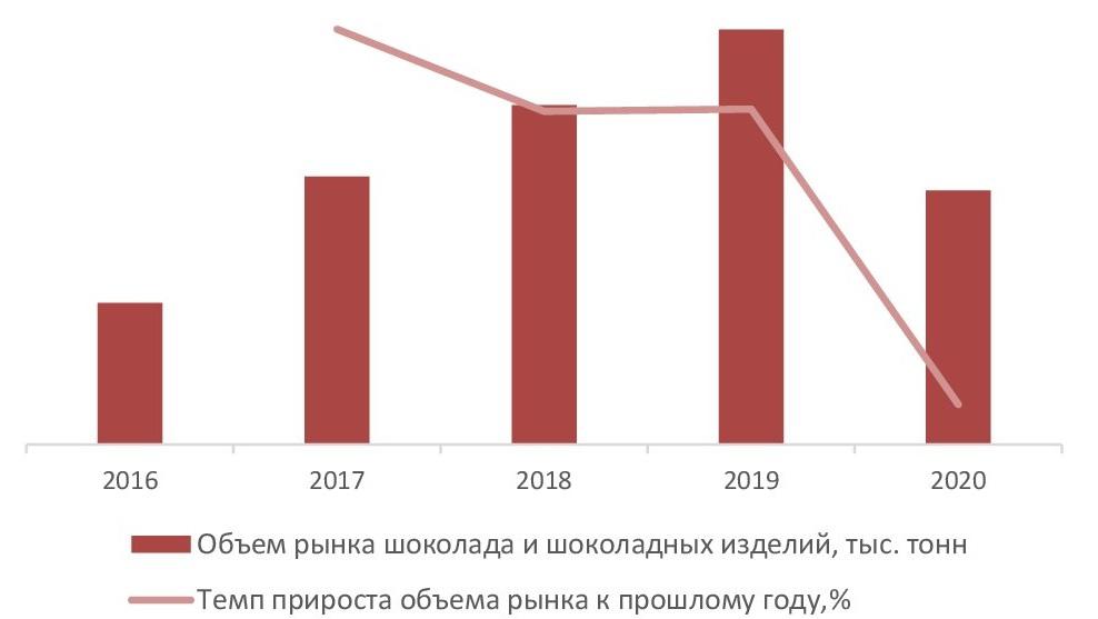 Динамика объема рынка шоколада и шоколадных изделий, 2016– 2020 гг., тыс. тонн