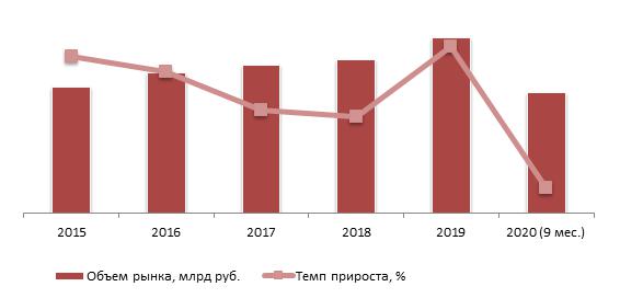 Динамика объема рынка ветеринарных услуг в стоимостном выражении в РФ, 2015-2019 гг., млрд руб.