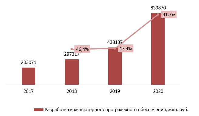 Выручка от продажи услуг по разработке компьютерного программного обеспечения в России, (за минусом налога на добавленную стоимость, акцизов и иных аналогичных обязательных платежей) за 2016-2020 гг.,