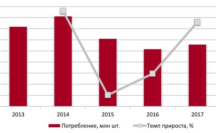 Динамика потребления диванов в натуральном выражении, 2013 - 2017 гг., млн шт.