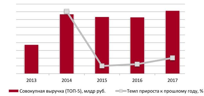 Динамика совокупного объема выручки крупнейших производителей (ТОП-5) диванов в России, 2013-2017 гг.
