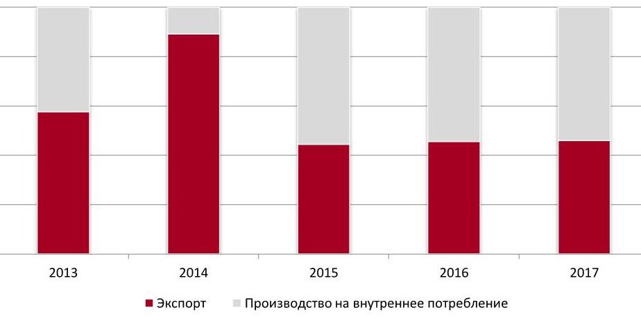Доля экспорта в производстве диванов за 2013 – 2017 гг.