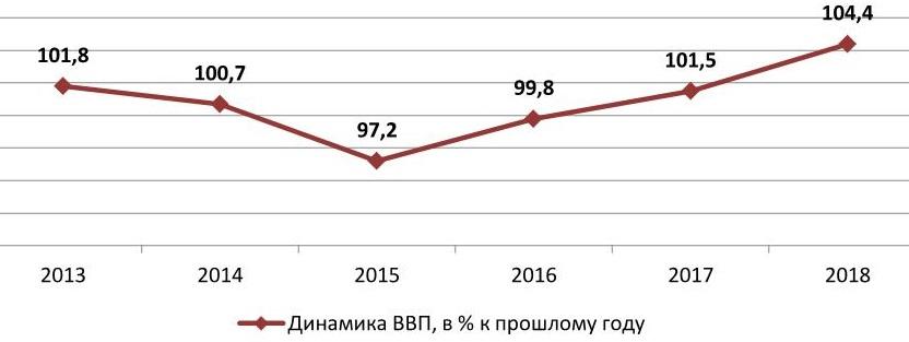 Динамика ВВП РФ, 2013- март 2018 гг., % к прошлому году