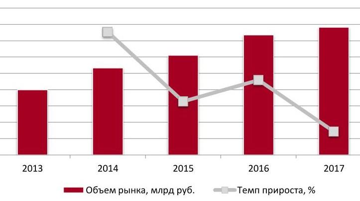  Динамика объема рынка диванов в РФ, млрд руб. 